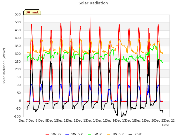 plot of Solar Radiation