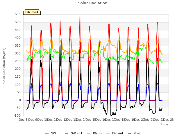 plot of Solar Radiation