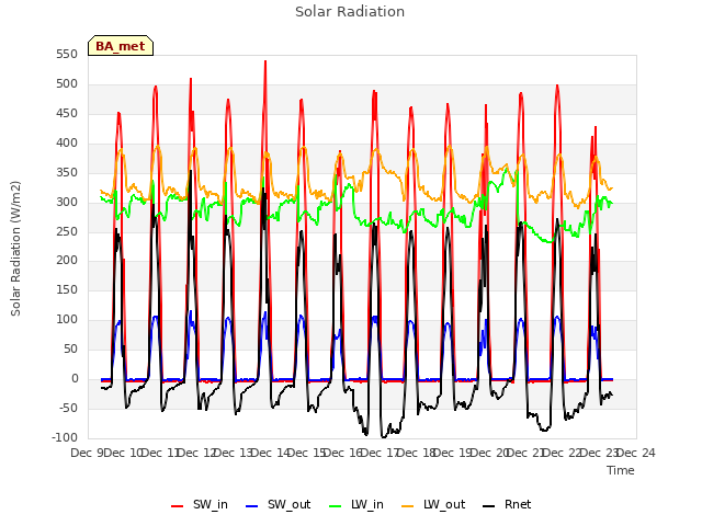 plot of Solar Radiation