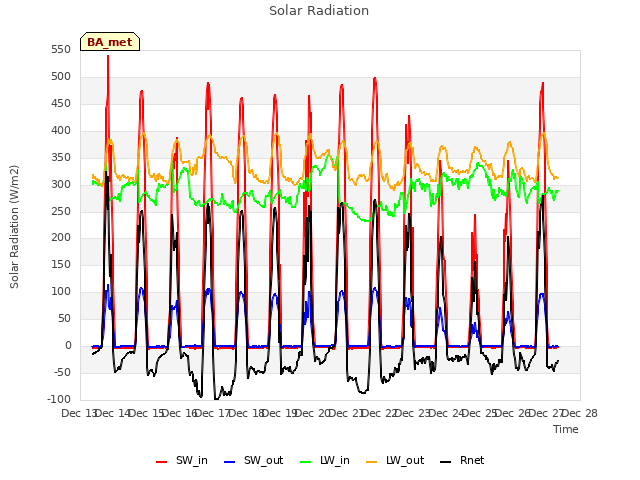 plot of Solar Radiation