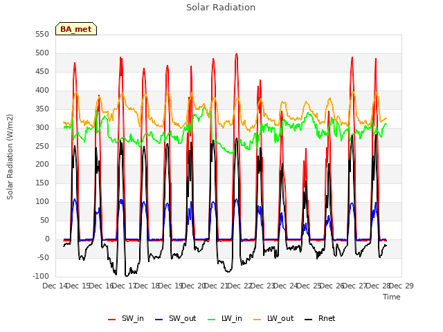 plot of Solar Radiation