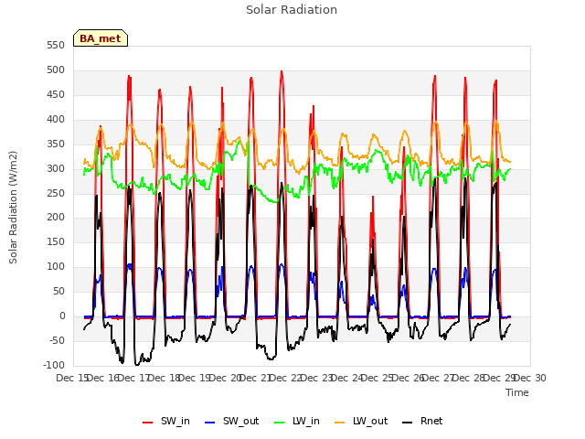 plot of Solar Radiation