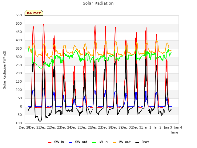 plot of Solar Radiation