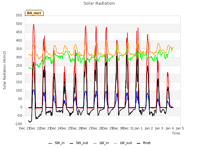 plot of Solar Radiation