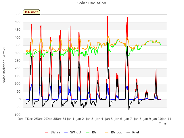 plot of Solar Radiation