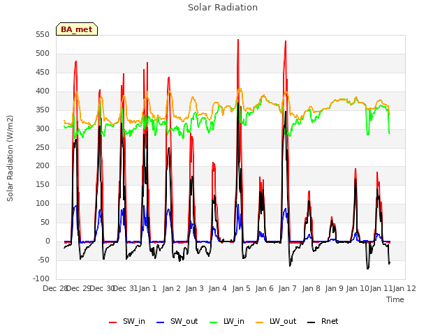 plot of Solar Radiation