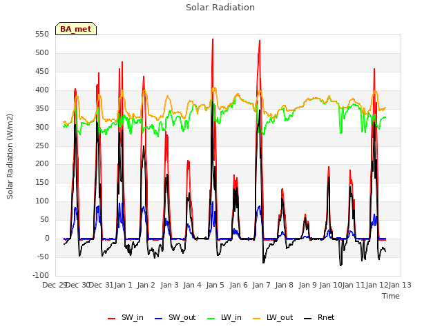 plot of Solar Radiation