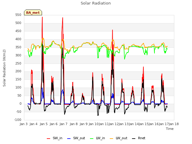 plot of Solar Radiation