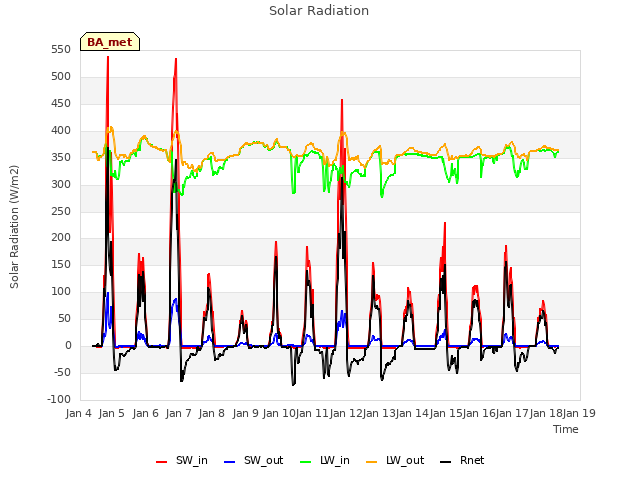 plot of Solar Radiation