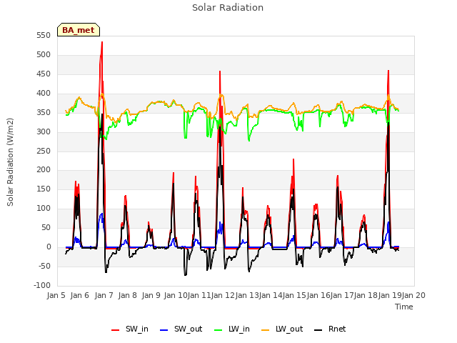 plot of Solar Radiation