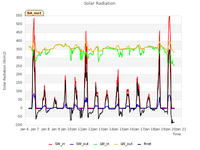 plot of Solar Radiation