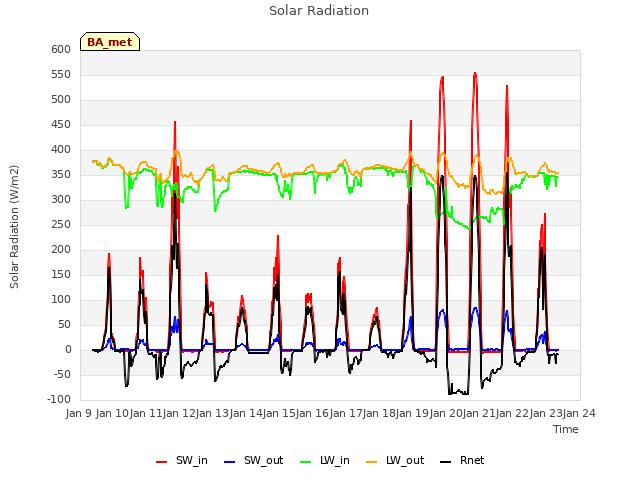 plot of Solar Radiation