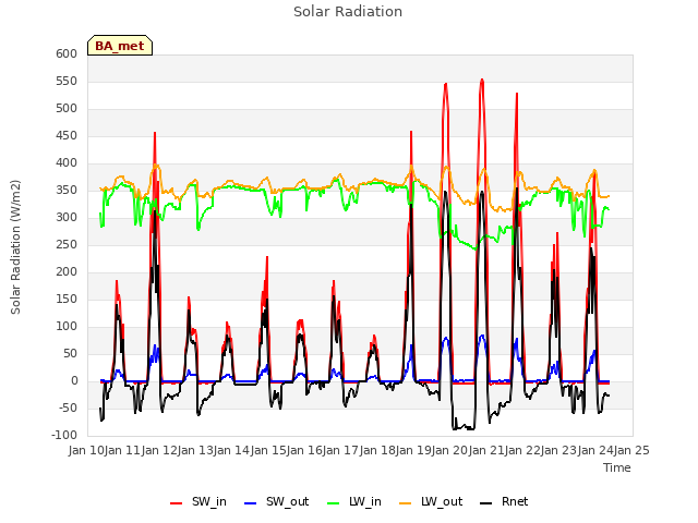 plot of Solar Radiation