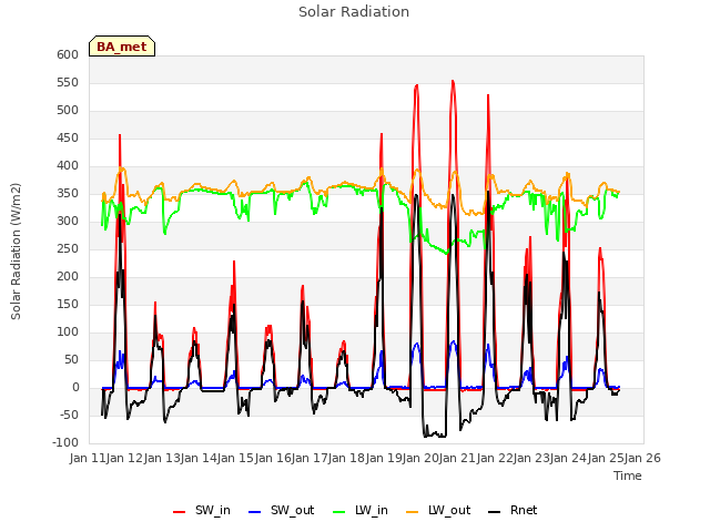 plot of Solar Radiation