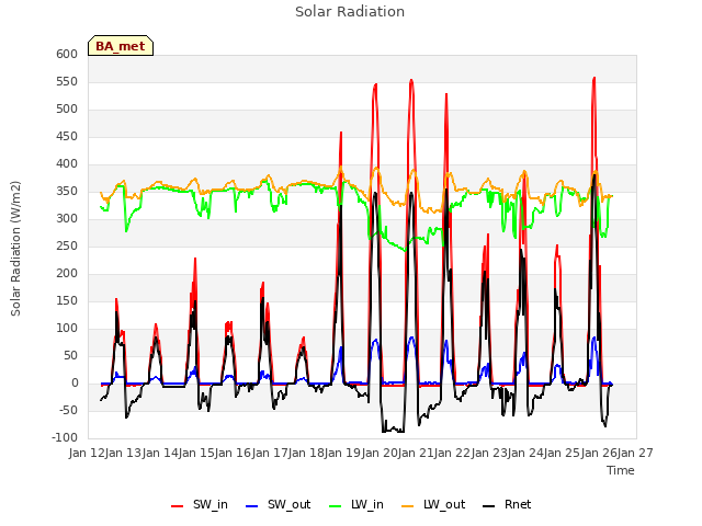 plot of Solar Radiation