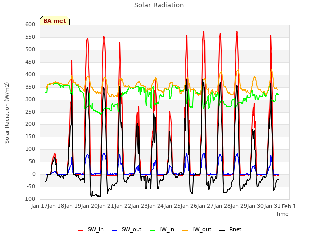 plot of Solar Radiation