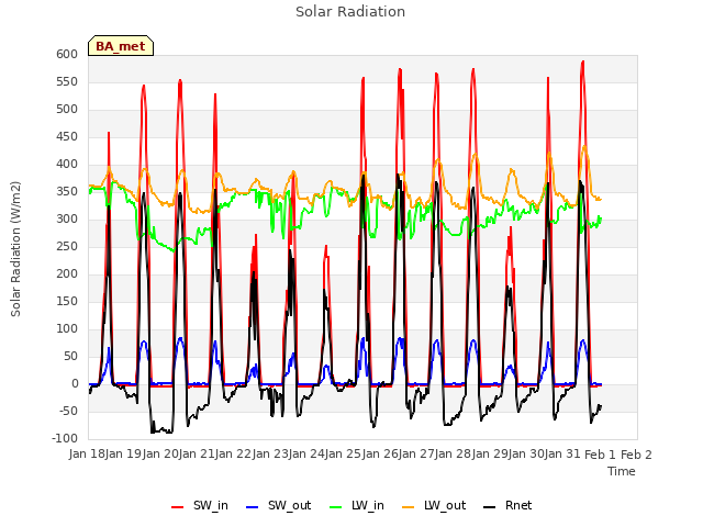 plot of Solar Radiation