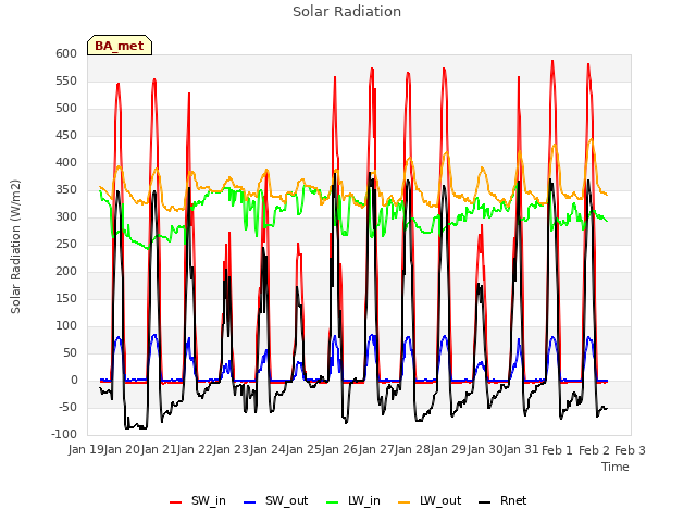 plot of Solar Radiation