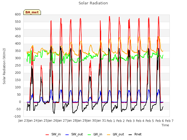 plot of Solar Radiation