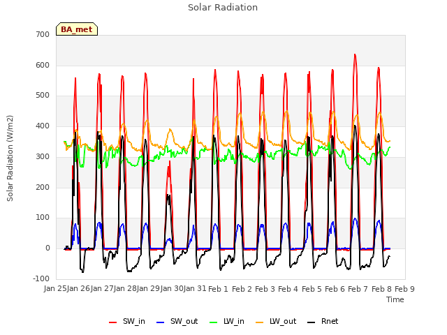 plot of Solar Radiation