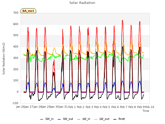 plot of Solar Radiation