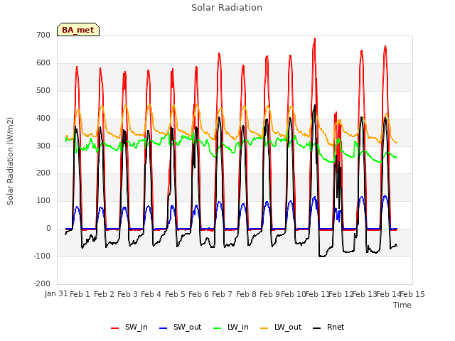 plot of Solar Radiation