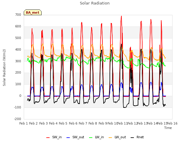 plot of Solar Radiation