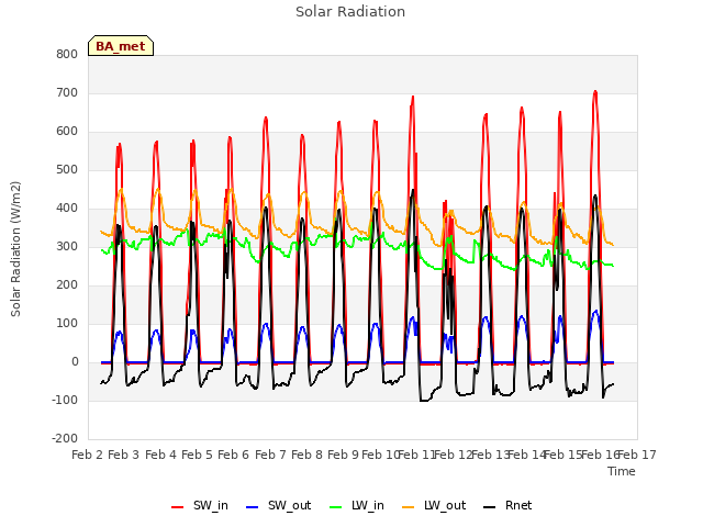 plot of Solar Radiation