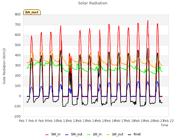 plot of Solar Radiation