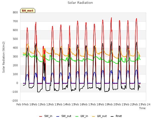 plot of Solar Radiation