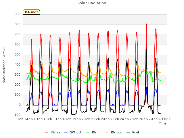 plot of Solar Radiation