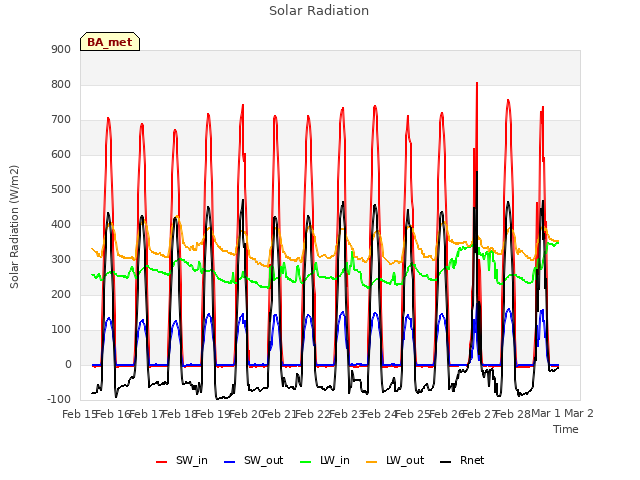 plot of Solar Radiation