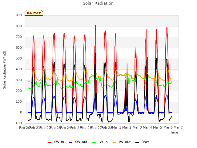 plot of Solar Radiation