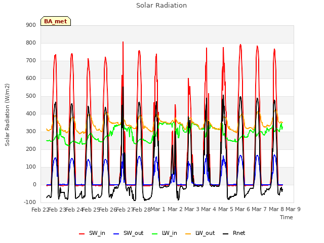 plot of Solar Radiation