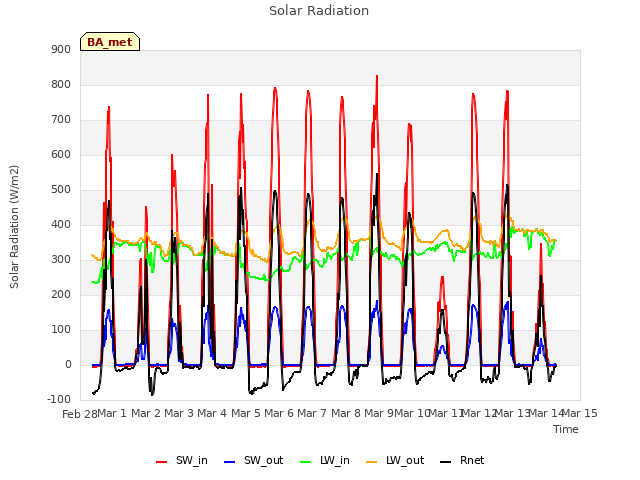 plot of Solar Radiation