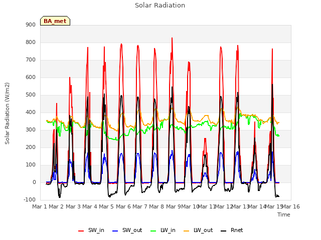 plot of Solar Radiation