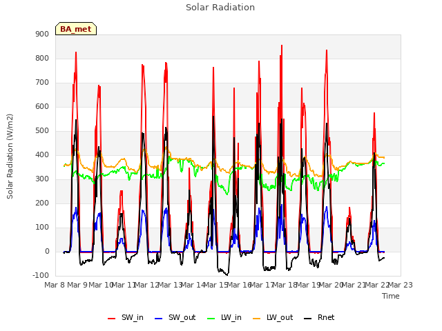 plot of Solar Radiation