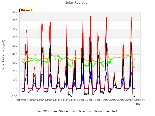 plot of Solar Radiation