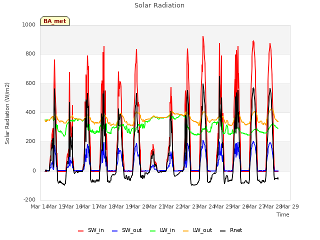 plot of Solar Radiation