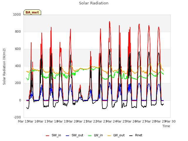 plot of Solar Radiation