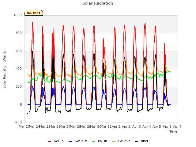 plot of Solar Radiation