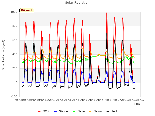 plot of Solar Radiation