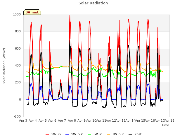 plot of Solar Radiation