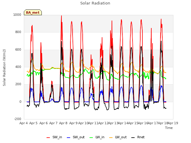 plot of Solar Radiation