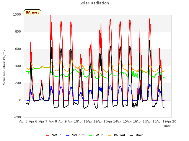 plot of Solar Radiation