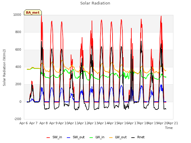 plot of Solar Radiation