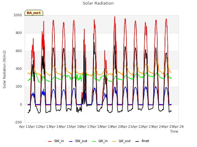 plot of Solar Radiation