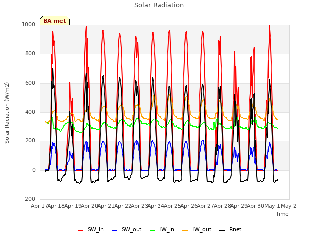 plot of Solar Radiation