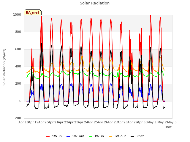 plot of Solar Radiation