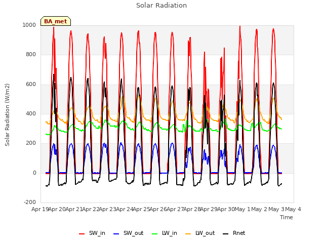 plot of Solar Radiation